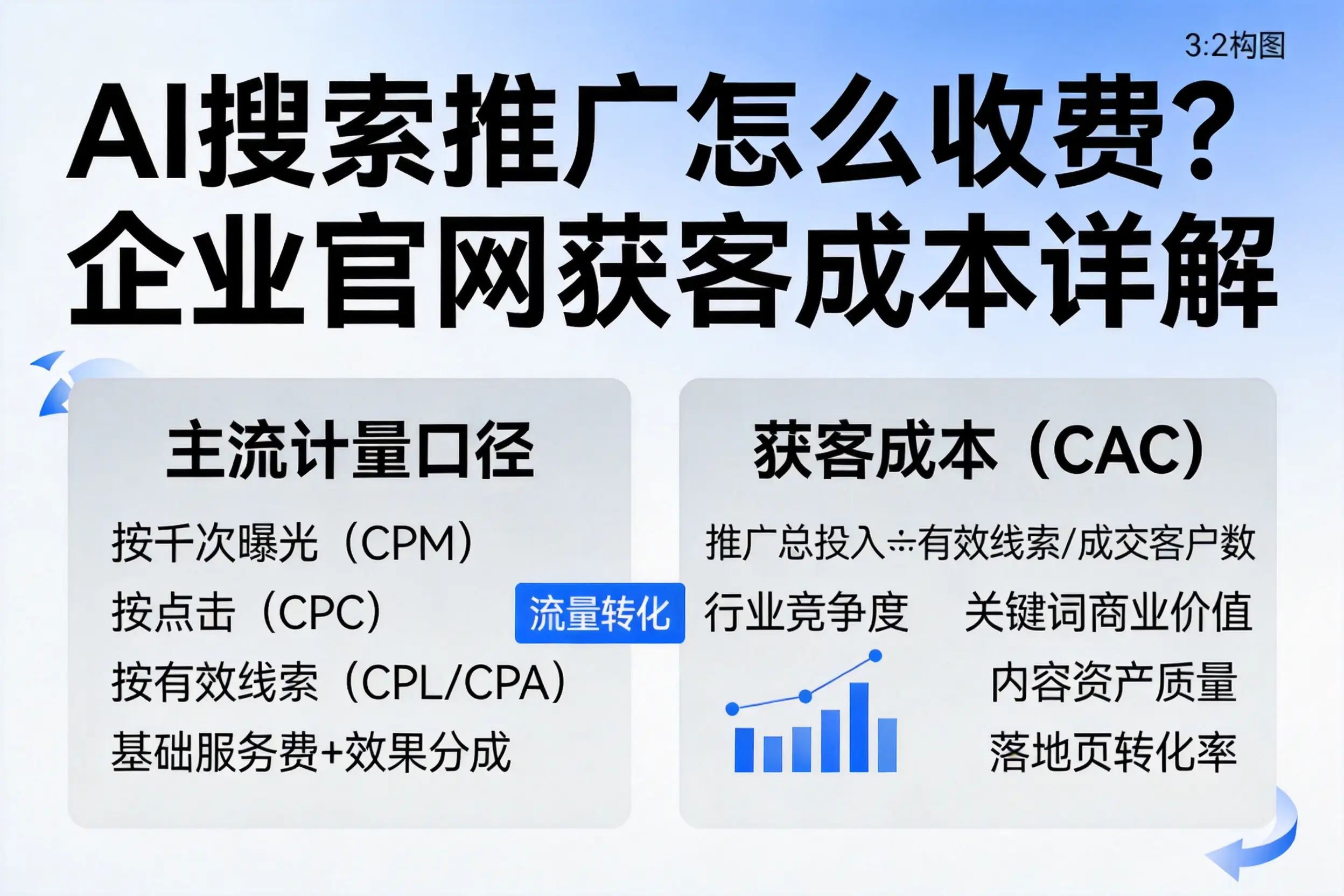 AI搜索推广怎么收费？广安企业官网获客成本详解