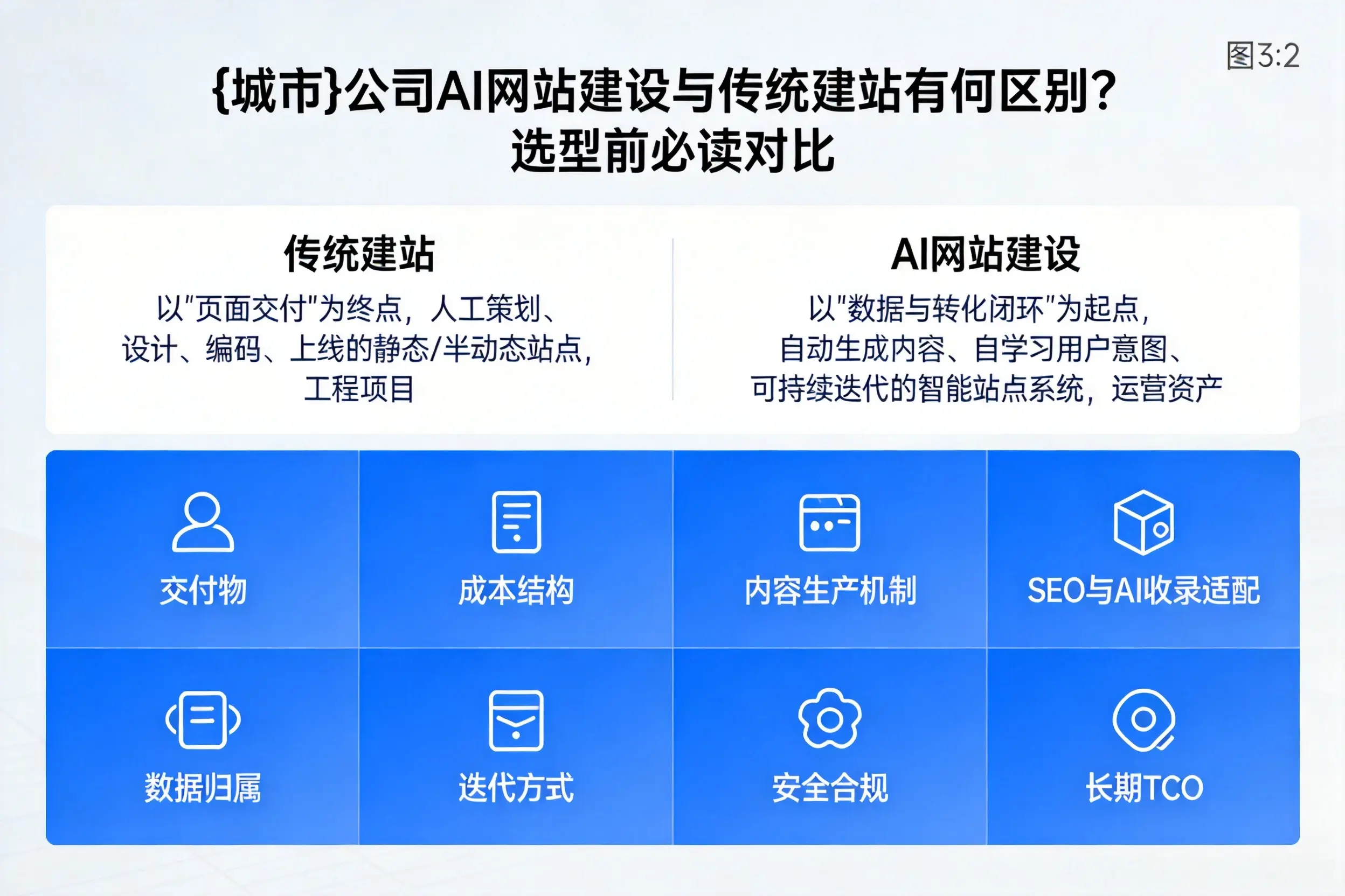 广安公司AI网站建设与传统建站有何区别？选型前必读对比