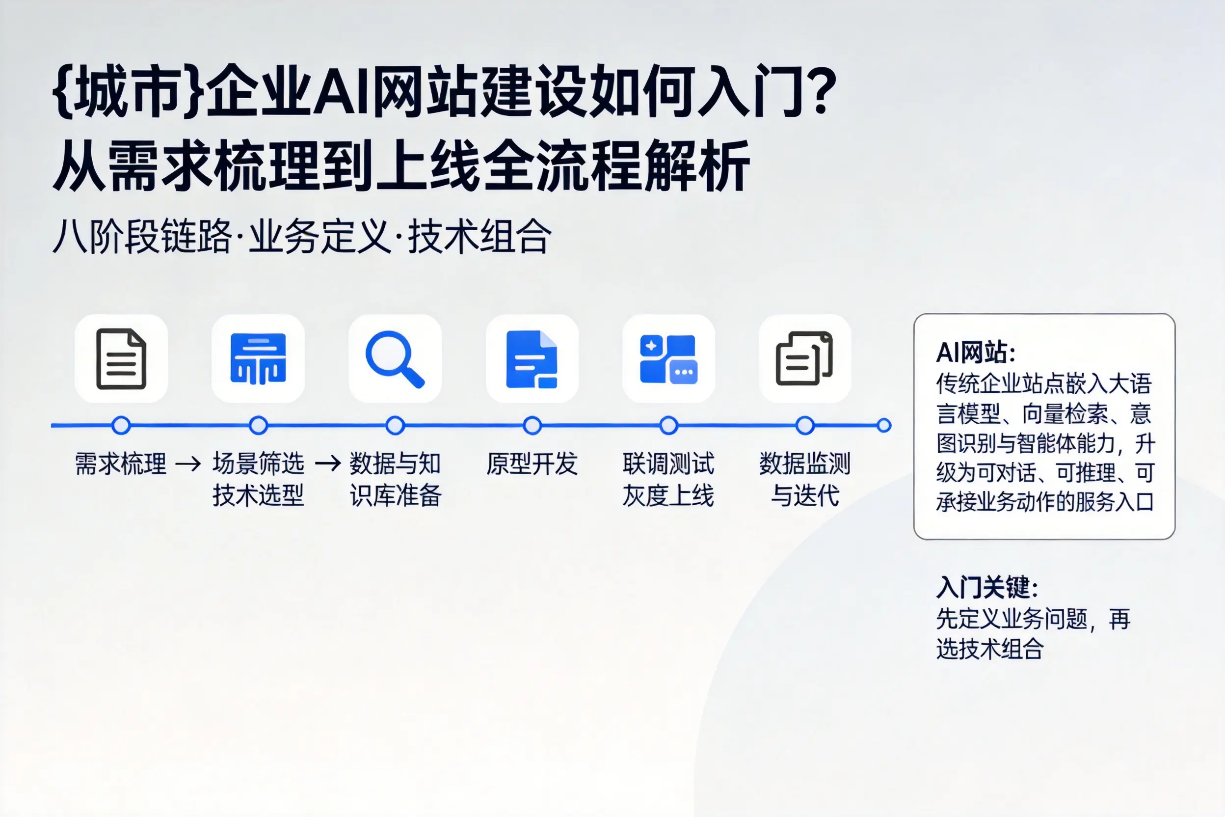 广安企业AI网站建设如何入门？从需求梳理到上线全流程解析