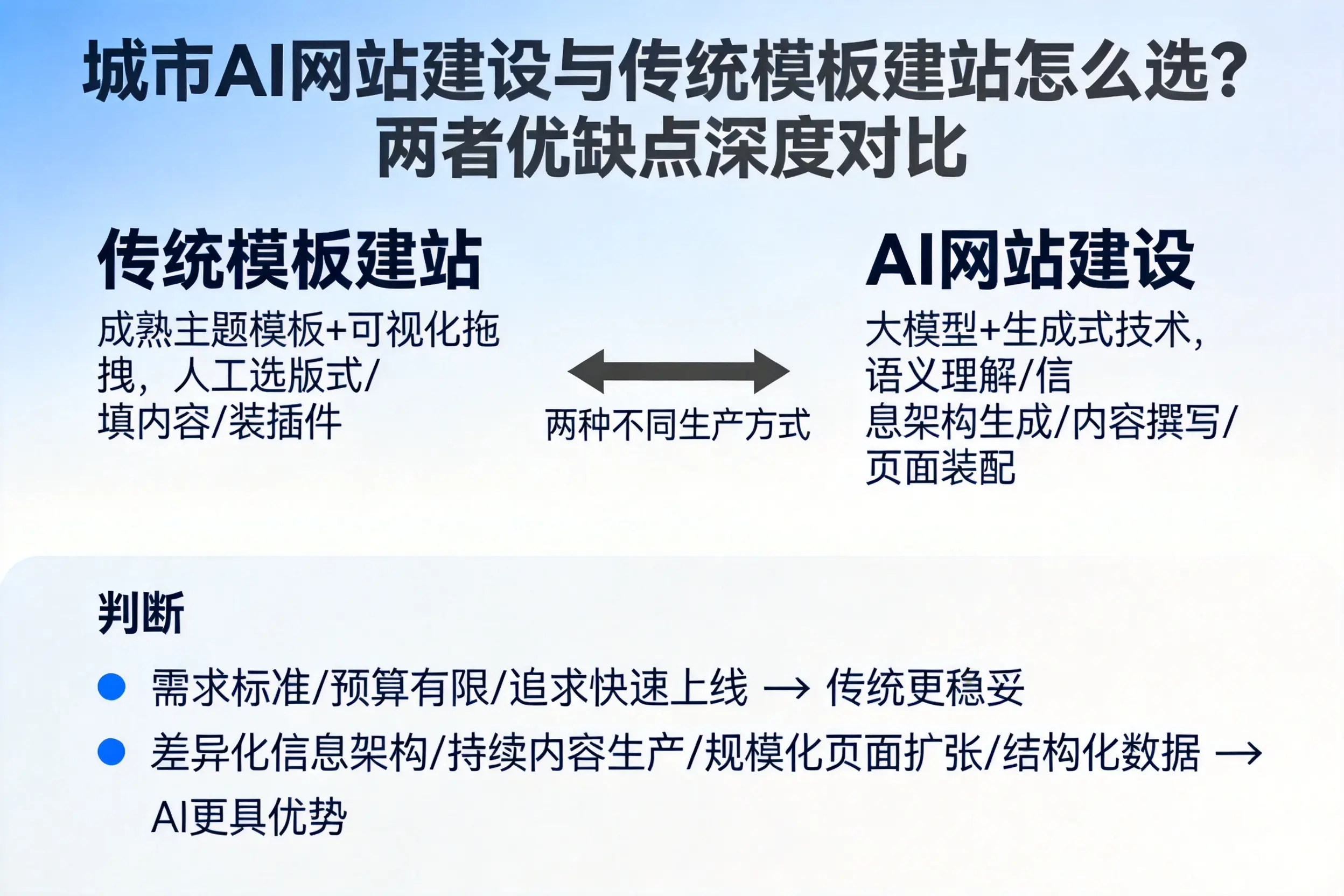 广安AI网站建设与传统模板建站怎么选？两者优缺点深度对比