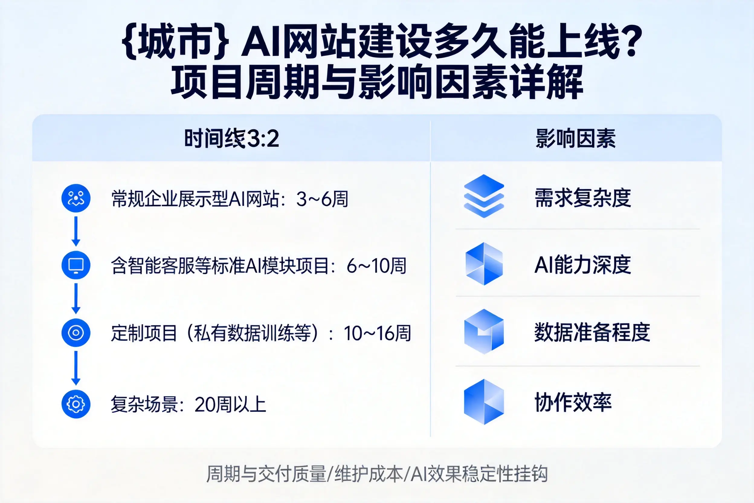 广安AI网站建设多久能上线？项目周期与影响因素详解