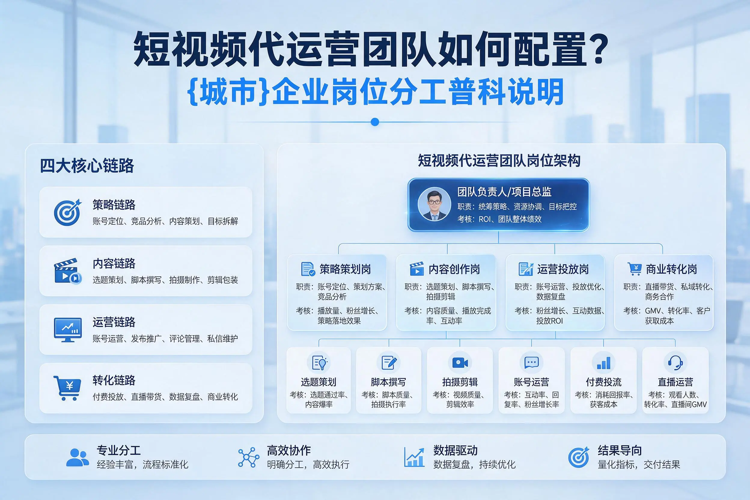 短视频代运营团队如何配置？广安企业岗位分工科普说明