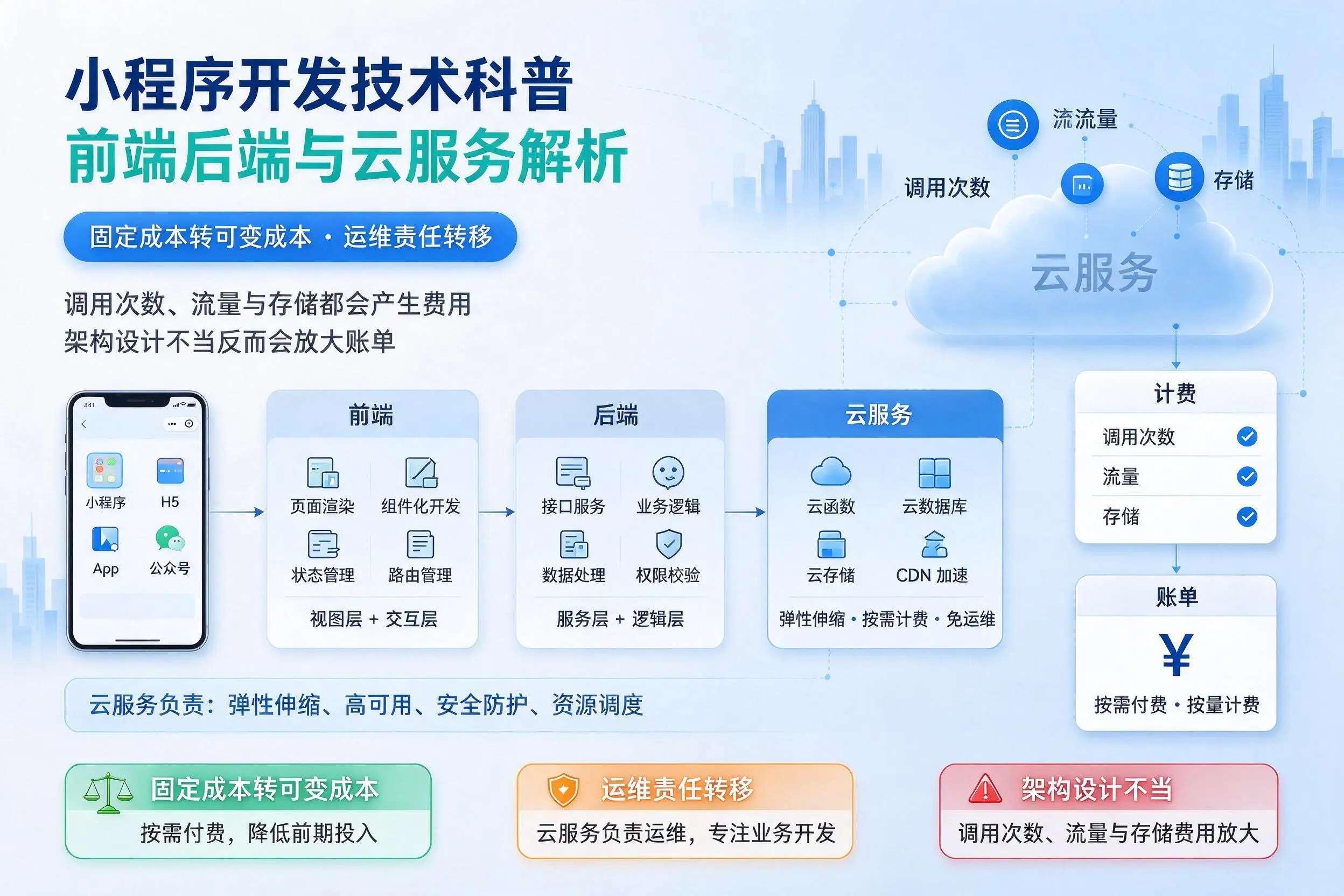 广安小程序开发技术科普：前端后端与云服务解析