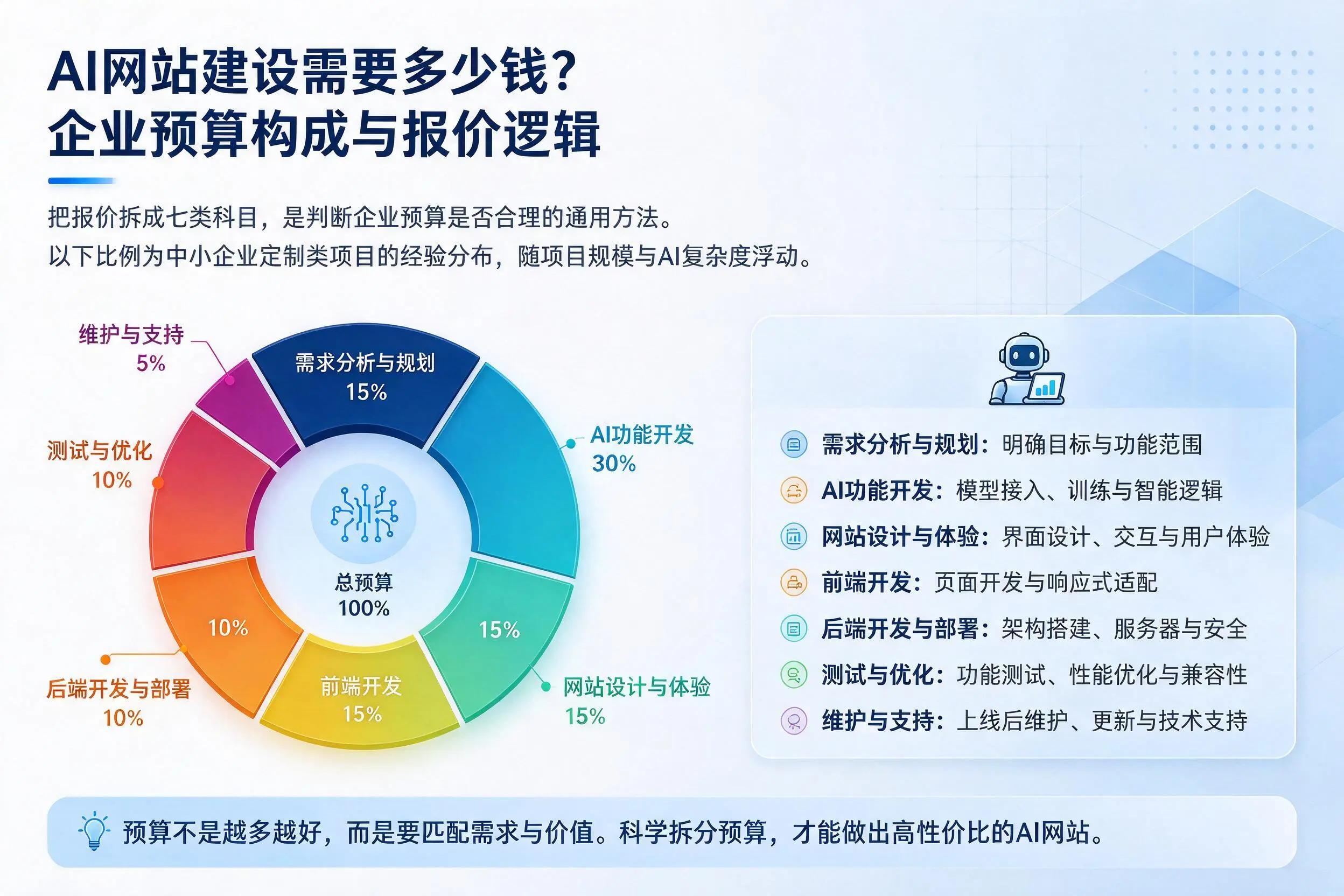 AI网站建设需要多少钱？广安企业预算构成与报价逻辑