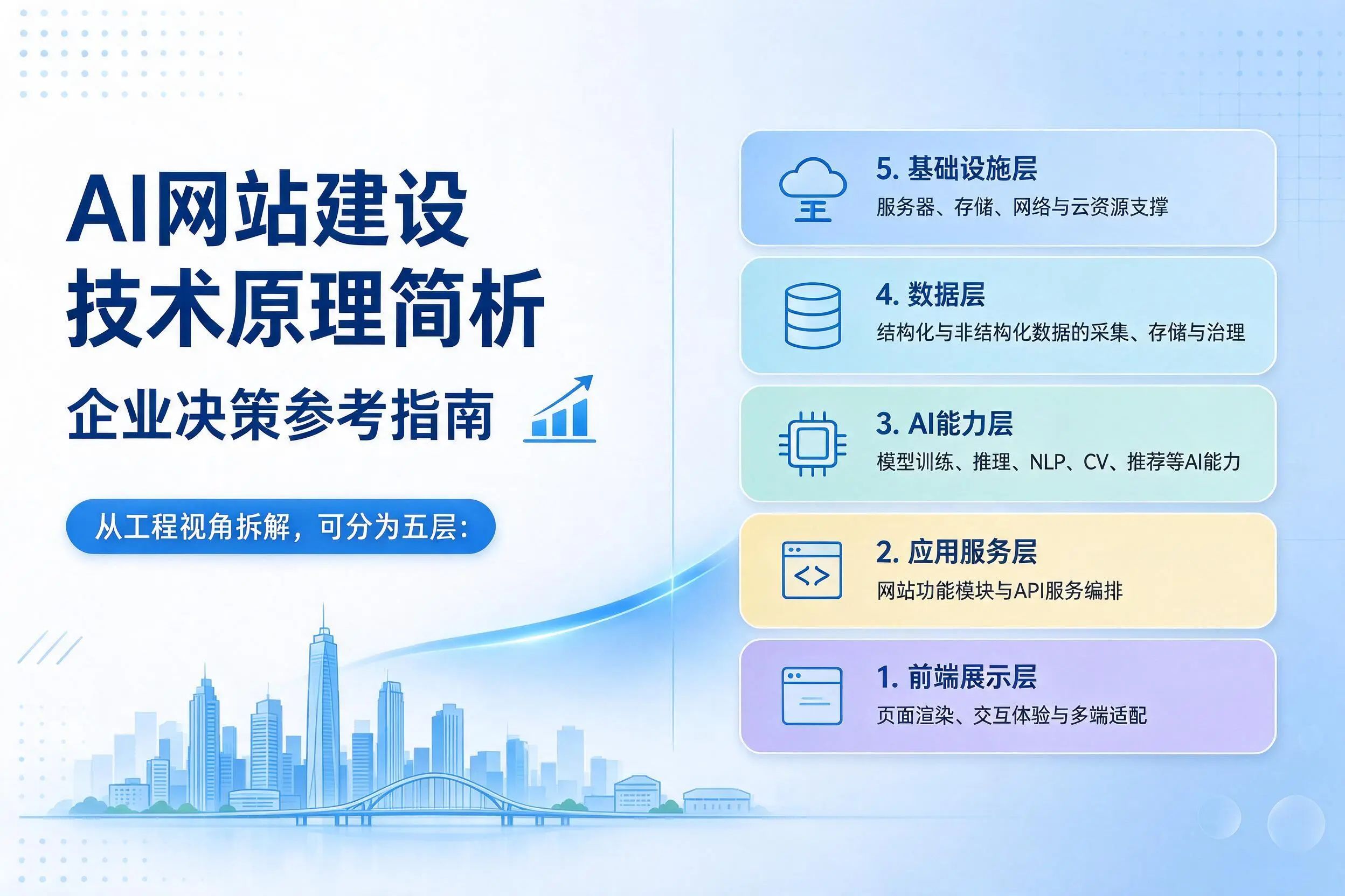 AI网站建设技术原理简析,广安企业决策参考指南