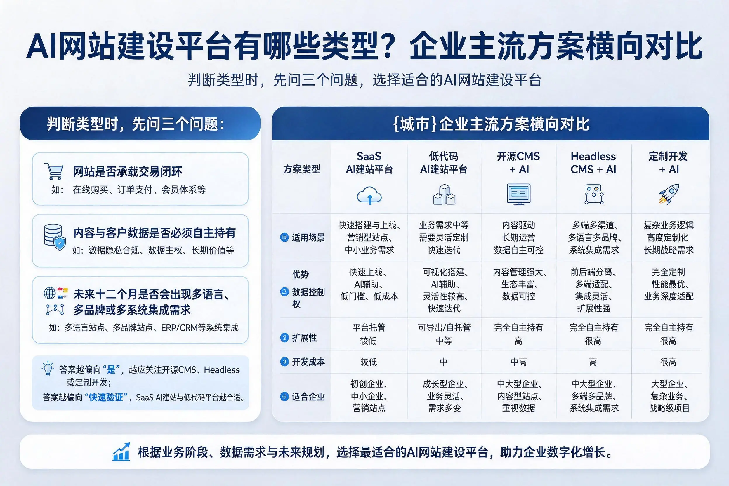 AI网站建设平台有哪些类型？广安企业主流方案横向对比