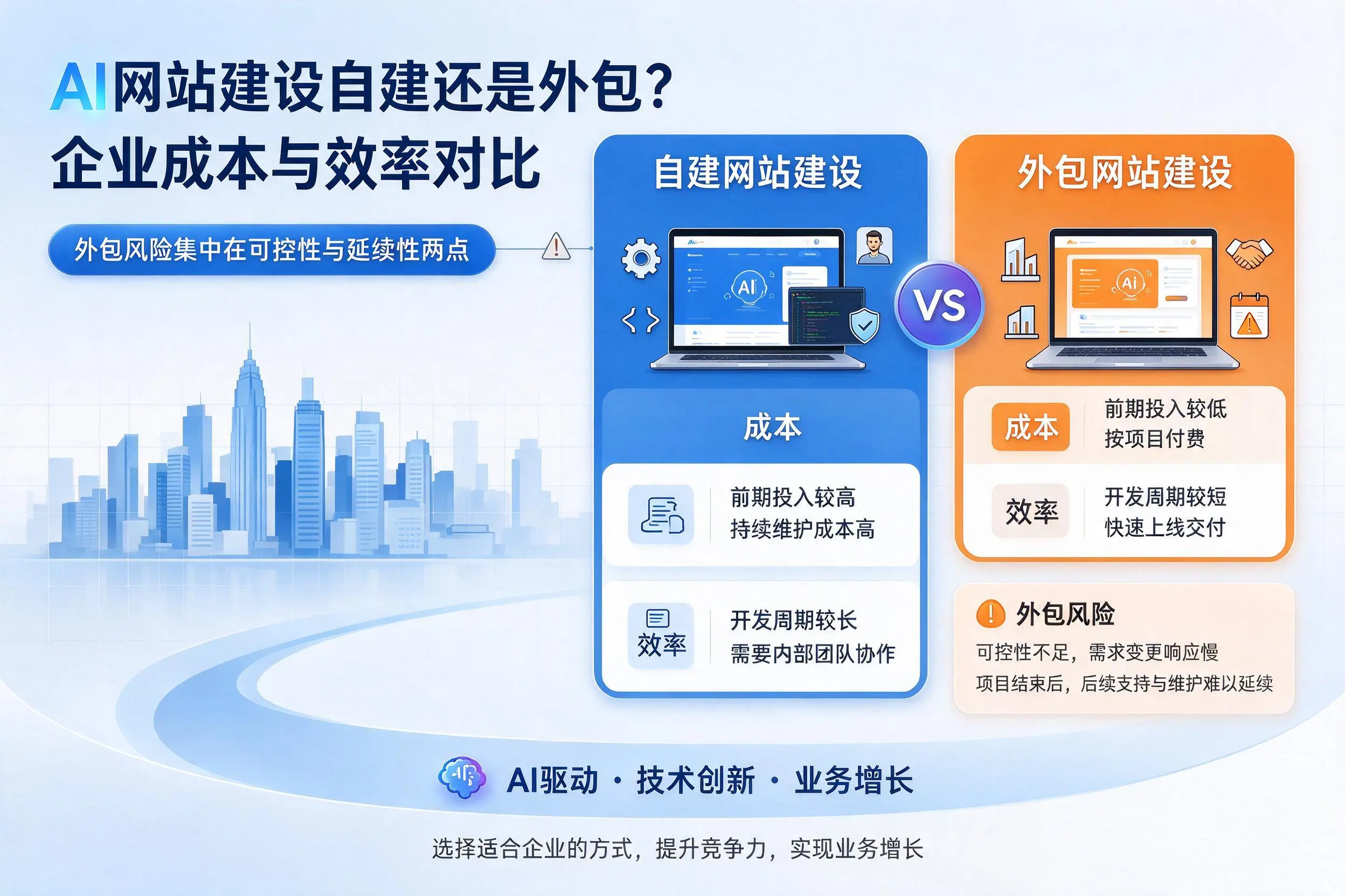 AI网站建设自建还是外包?广安企业成本与效率对比