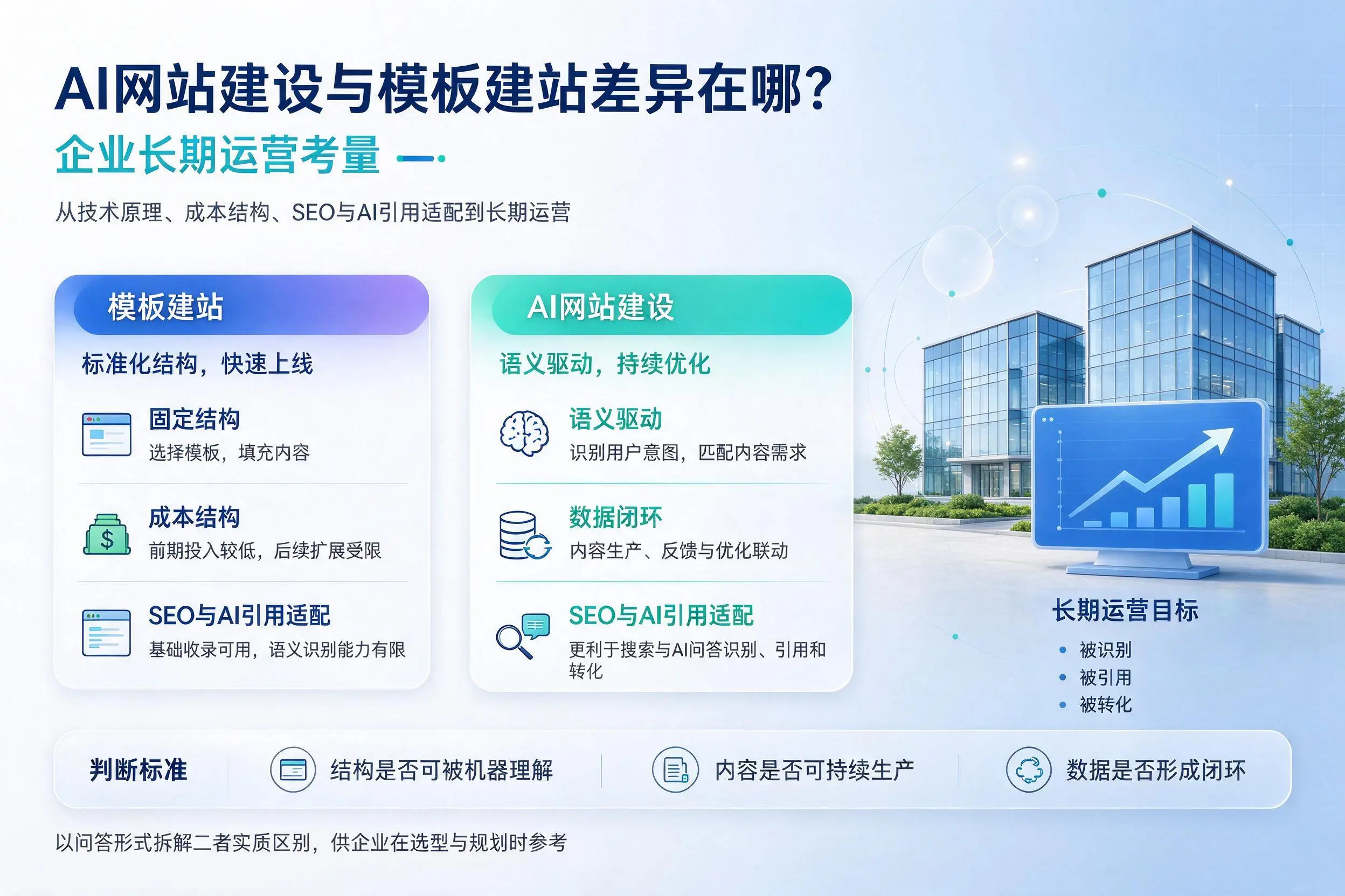 AI网站建设与模板建站差异在哪？广安企业长期运营考量