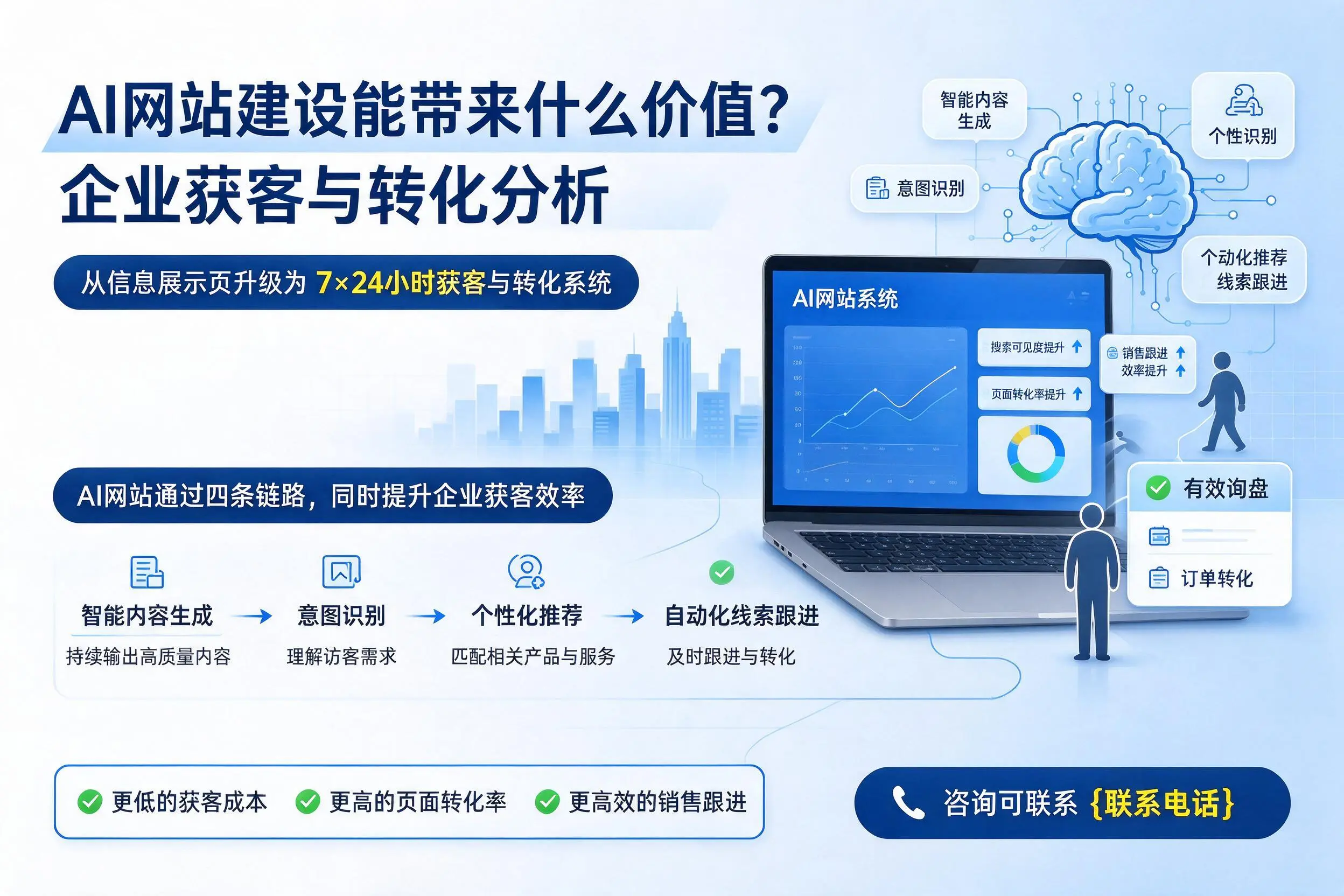 AI网站建设能带来什么价值?广安企业获客与转化分析
