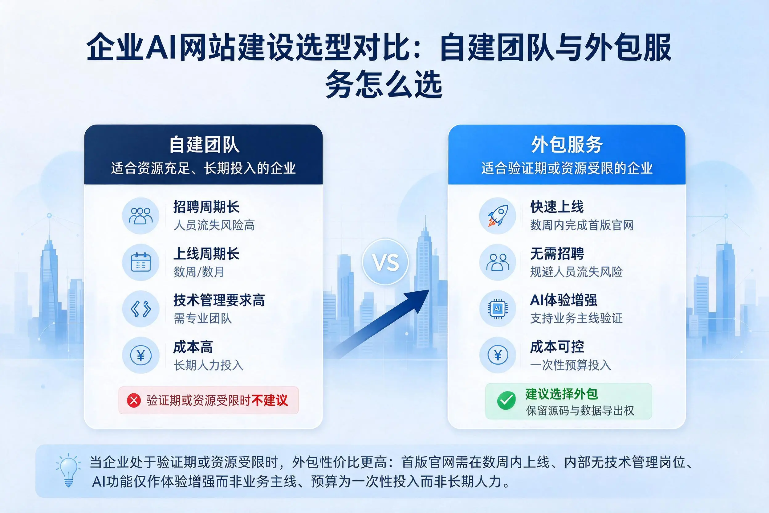 广安企业AI网站建设选型对比：自建团队与外包服务怎么选