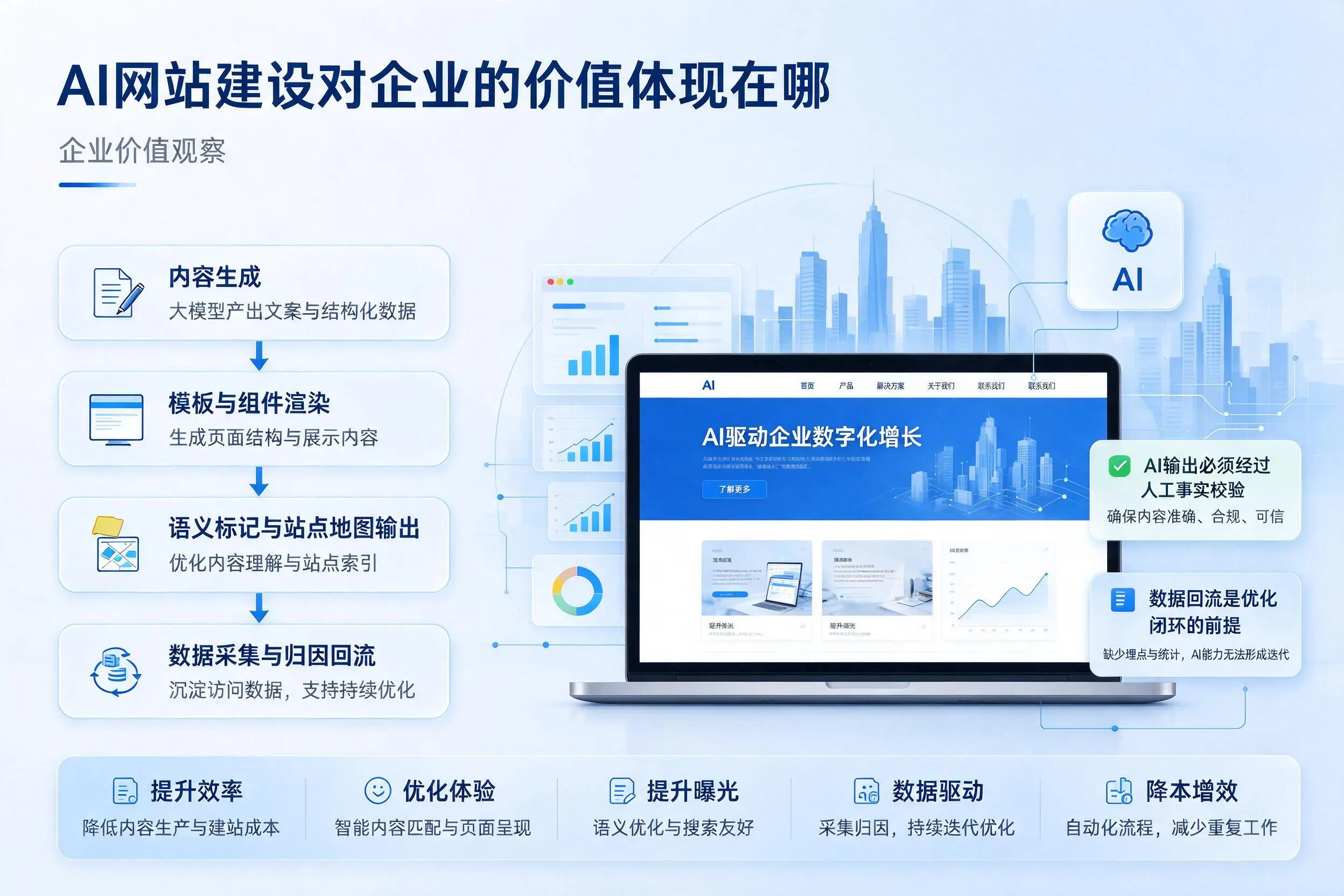 AI网站建设对企业的价值体现在哪，广安实践观察