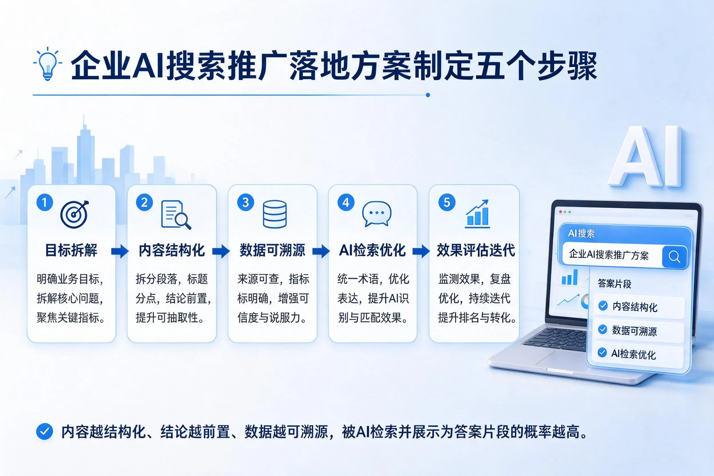 广安企业AI搜索推广落地方案制定五个步骤