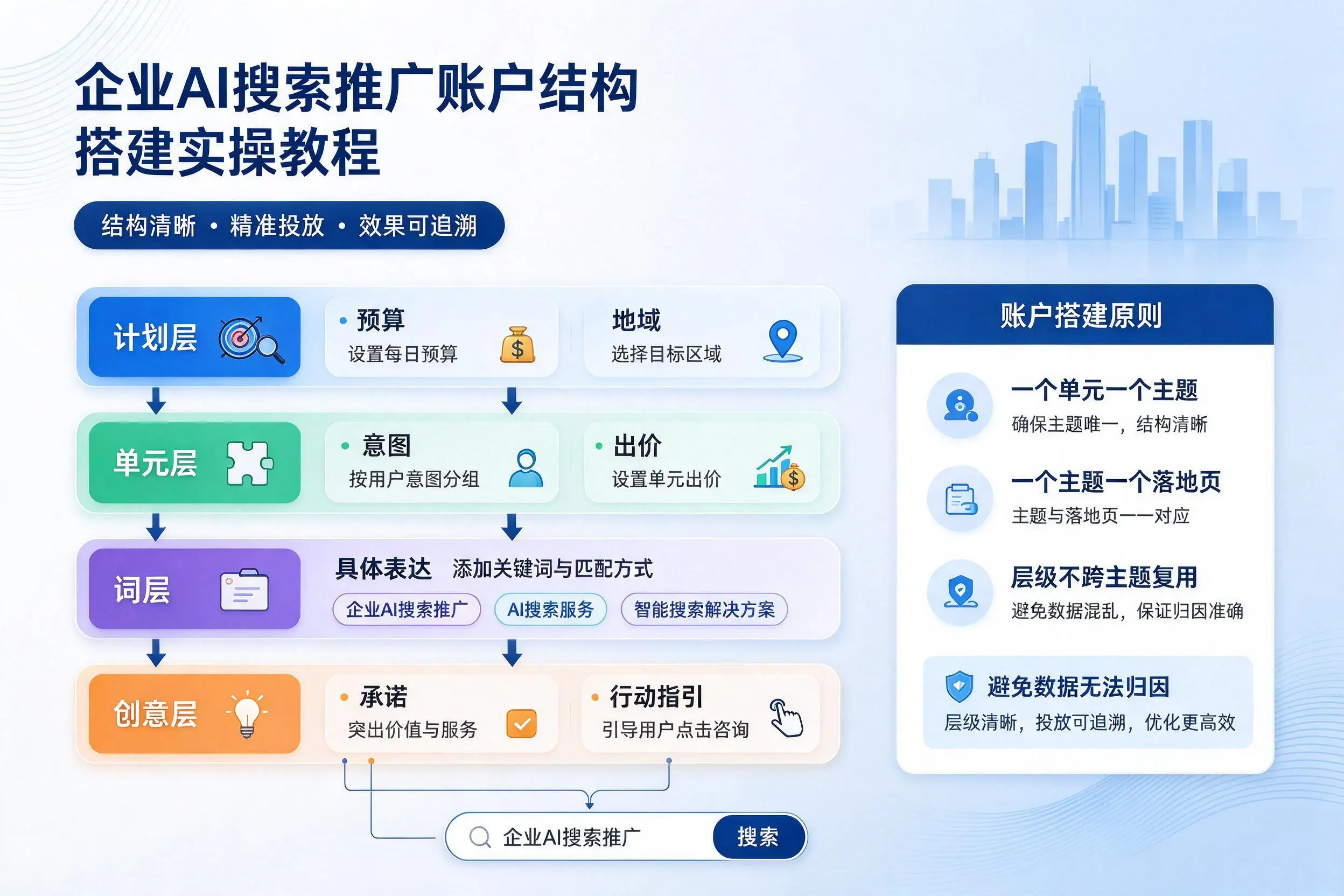 广安企业AI搜索推广账户结构搭建实操教程